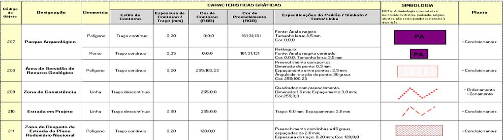 Organização dos objetos nas plantas dos planos territoriais.