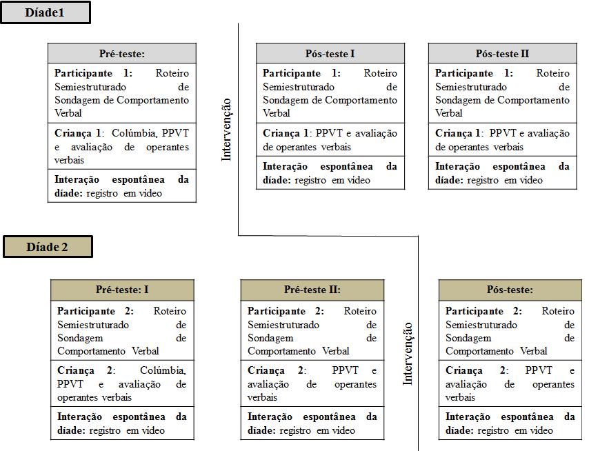 37 comportamento verbal da criança de acordo com o delineamento adotado. A linha representa o momento em que as participantes realizaram a intervenção. Figura 1.