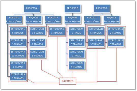Fonte: Flexibrás Tubos Flexíveis (2012) 3 Planejamento estratégico da produção e o escalonamento com restrição de recursos O planejamento estratégico da produção consiste em estabelecer um plano de