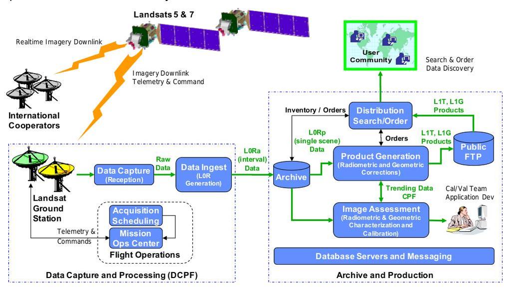Figura 2. Componentes e fluxo dos dados no Sistema de Captura e Produção de dados Landsat.