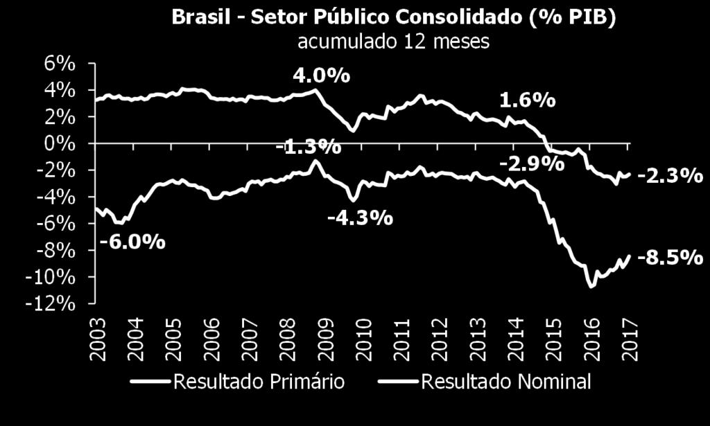 O melhor resultado para um mês de janeiro na série histórica iniciada em 2002 foi composto por uma superávit de R$ 26,3 bilhões no Governo Central, superávit de R$ 10,8 bilhões nos governos regionais