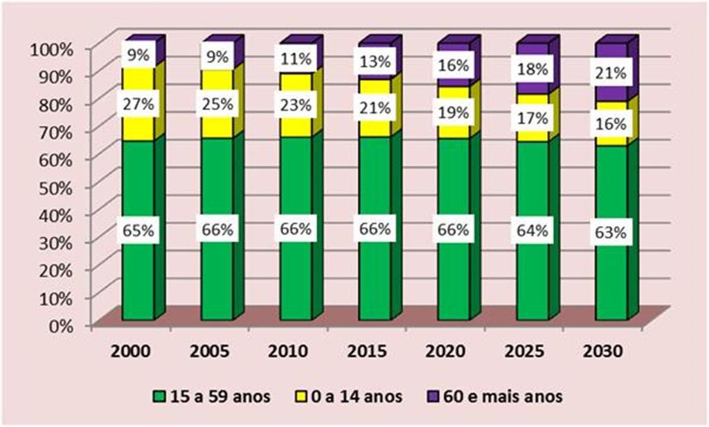 Apresentamos em seguida a distribuição percentual da população em diferentes períodos e suas projeções.