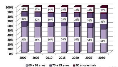 Gráfico 3 Distribuição percentual da populacional de 60 anos e mais, segundo faixa etária do estado de São Paulo. Fonte: Divisão de Doenças Crônicas Não-Transmissíveis/CVE/CCD/SES-SP.