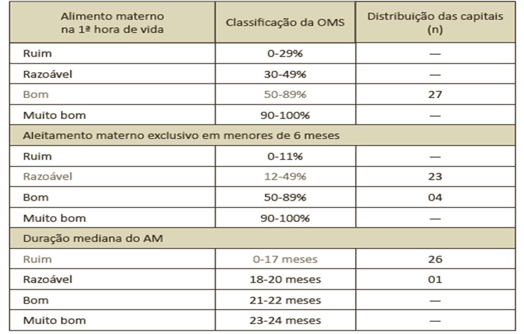 Aleitamento materno Indicadores sobre aleitamento materno nas capitais