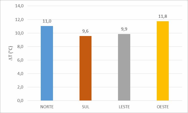 Resultados Simulação higrotérmica Segundo a simulação feita por meio do programa WUFI, foram obtidos os valores da radiação global incidente sobre cada orientação da fachada, sendo esta composta