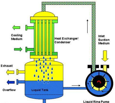 Compressores Volumétricos Compressor Rotativo de Anel Líquido Um vaso separador é