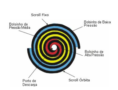 Compreende uma espiral fixa e