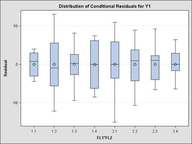 do resíduo para FL1*FL2 (Y1) Distância de Cook (Y1) Figura 2 - Gráficos da análise de resíduo, normalidade, boxplot para FL1*FL2 e Distâncias de Cook para