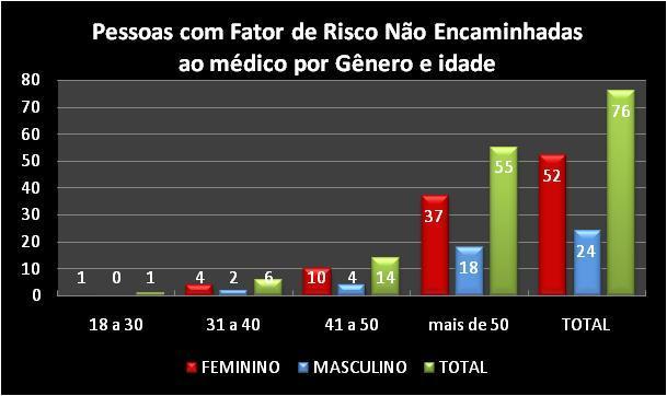 que: Esta disparidade não permaneceu a medida em que os dados se desdobram, já a) Conforme o GRÁFICO 2, a diferença entre os sexos que era de 35% no GRÁFICO 1, diminuiu para 21%, das 127 pessoas que