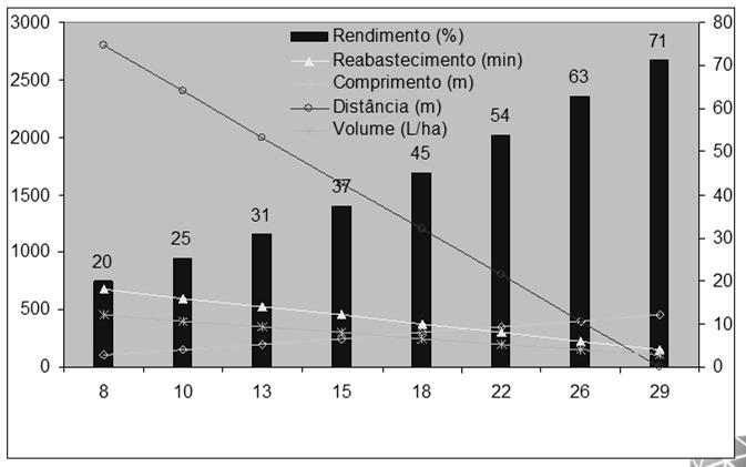 Aumento da Capacidade Operacional (ha/h), resultante de otimização de quatro fatores relacionados à pulverização.