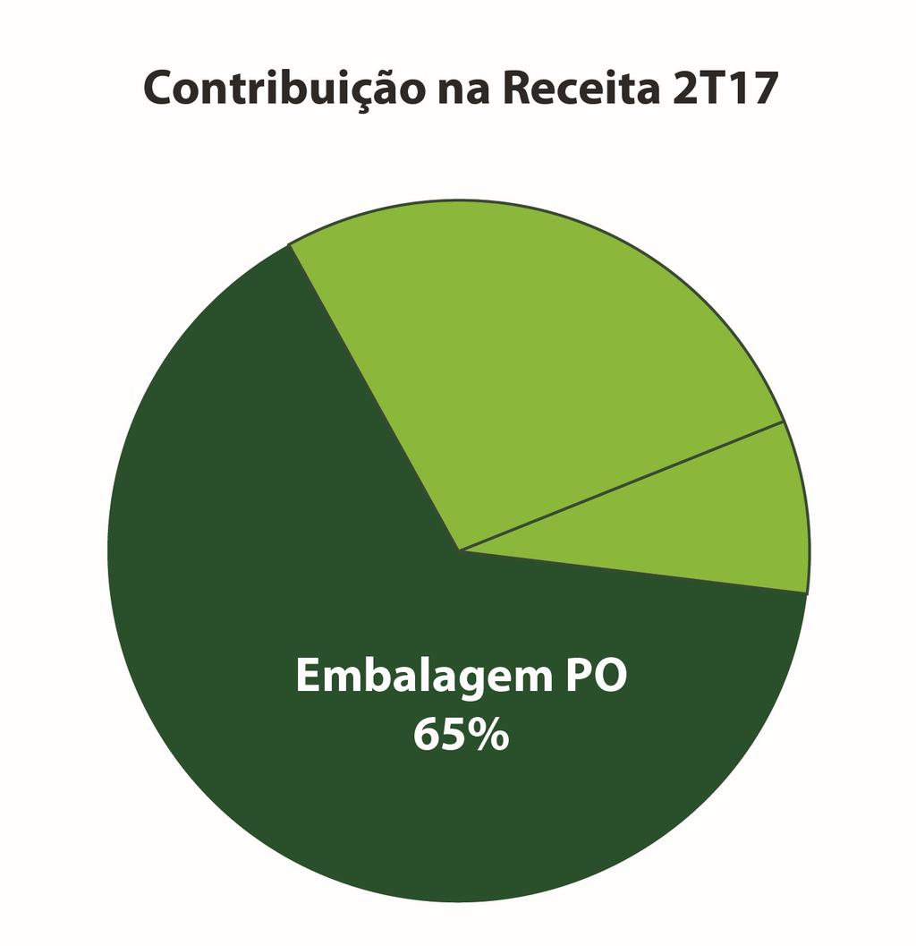 Em metros quadrados (m²) o volume de vendas de embalagens de papelão ondulado do Mercado ABPO apresentou estabilidade no 2T17 em comparação ao 2T16, quando o Mercado IRANI registrou aumento de 5,1%.