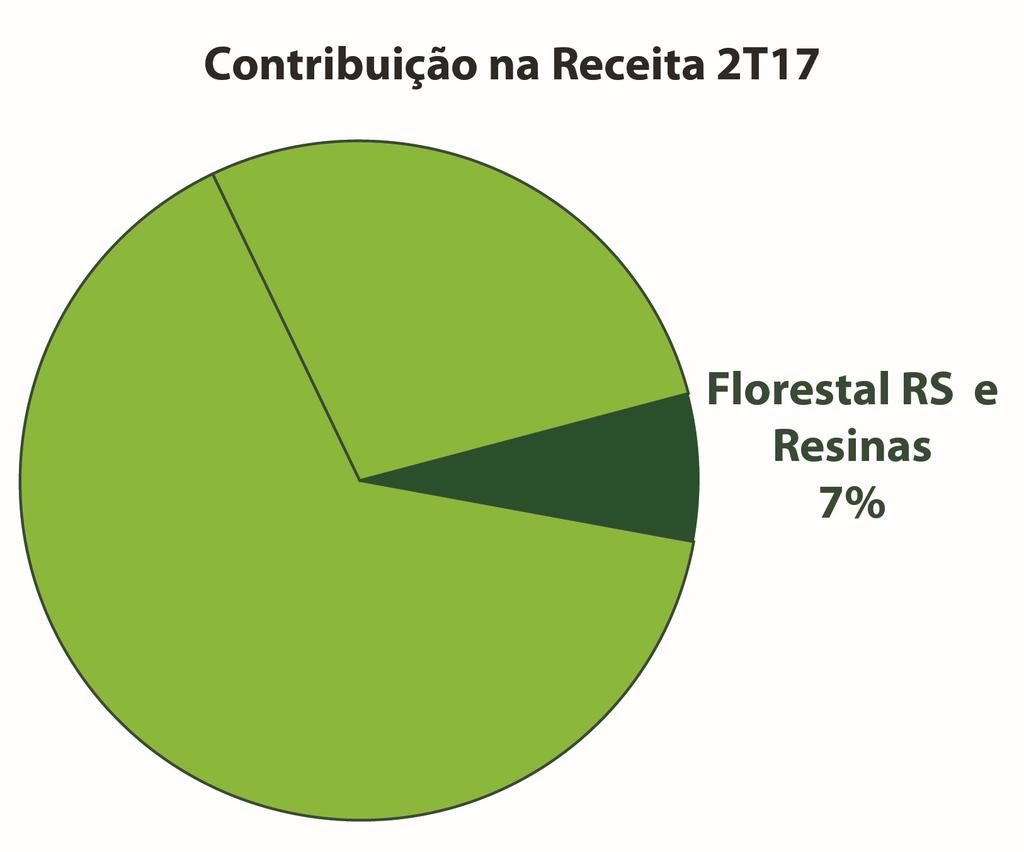 Segmento Florestal RS e Resinas O segmento Florestal do Rio Grande do Sul produziu e comercializou no 2T17, 24 mil metros cúbicos de toras de pinus para o mercado local (19 mil metros cúbicos no