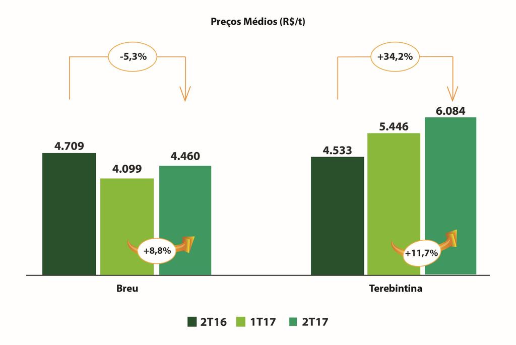 O volume de produção na unidade Resina RS Balneário Pinhal no 2T17 apresentou redução de 10,6% quando comparado ao 2T16, e de 23,5% quando comparado ao 1T17.