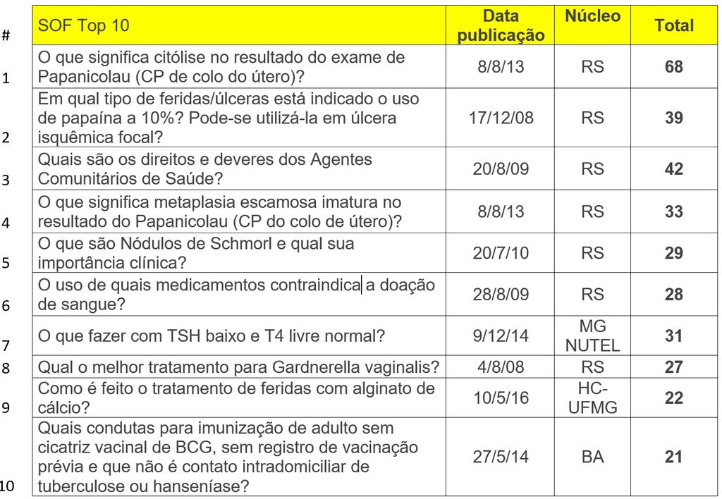 Resultado da Enquete Esta SOF foi útil