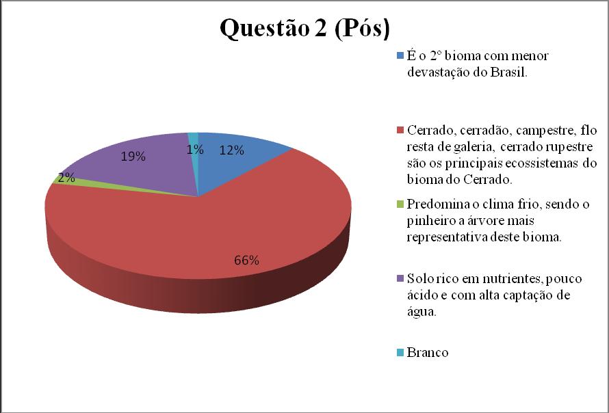 ETAPA 4 Em relação ao número de frequência das respostas apontadas pelos discentes sobre o Cerrado e sua importância no pós-questionário, houve uma melhora significativa nas respostas com mais