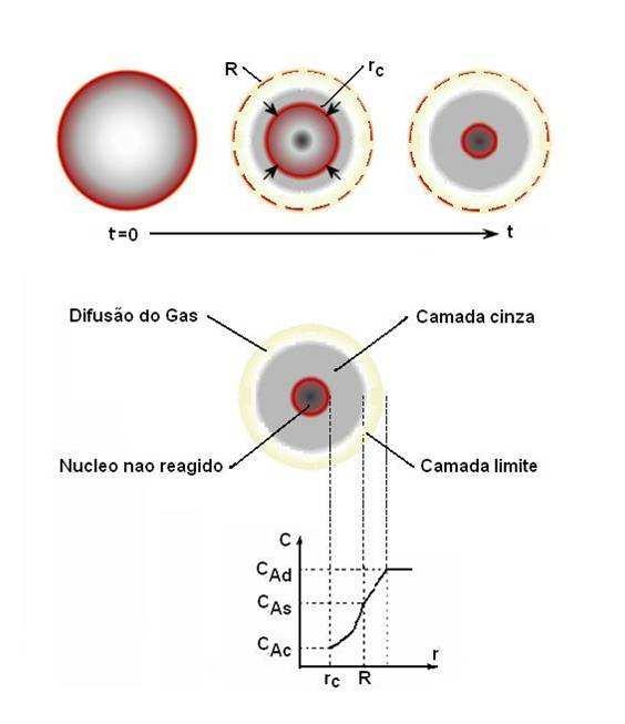 32 Figura 5. Esquema do mecanismo de oxidação do núcleo não reagido (Homma e Ogata, 2005). Geralmente as resistências das diversas etapas diferem muito em grandeza.