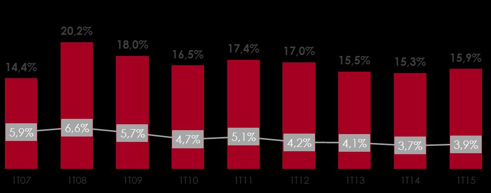 Resultado 1T15 Resultado de Produtos Financeiros EBITDA Ajustado