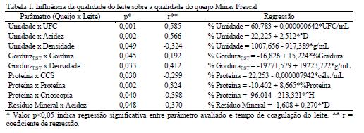 Influência da qualidade do leite cru refrigerado... 531 que o peso fosse correlacionado com o volume de leite cru utilizado para produção, obtendo-se o rendimento (litros de leite cru por kg de queijo).