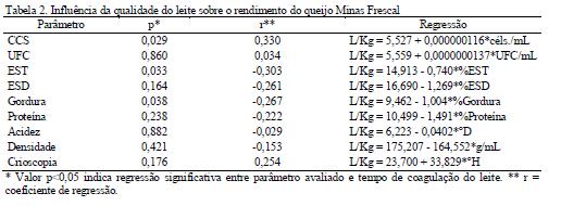 532 na rede tridimensional proteica após a quebra enzimática da caseína do leite com maior teor de sólidos (PAIVA et al., 2012).