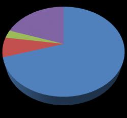5 Apresentação e análise dos resultados obtidos Quarteirão 2 Quarteirão 1 Número de Caixilharia/janela por fachada geral 20% 14% 3% 70,57 % 7% 47% 7% Quarteirão 3 32% 11% 70% 7% 9,68 % 7,74 % 12 %