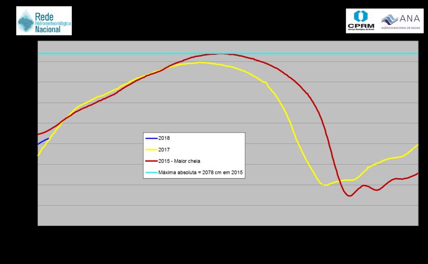 29/12/2017: 10,41 m Cota em