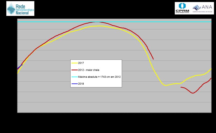 10/01/2018: 3,36 m Cota em