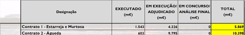 Infraestruturas e Investimento Status do