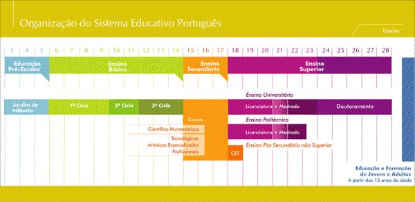 Na figura seguinte, apresentam-se graficamente as linhas estruturais da atual organização do Sistema Educativo português.