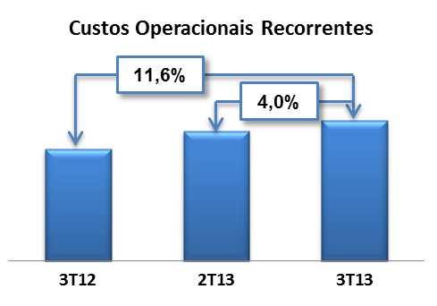 CUSTOS OPERACIONAIS CONSOLIDADOS Consolidado em R$ milhões 3T13 2T13 % 3T12 % 9M13 9M12 % Custos Operacionais (6.236,9) (5.916,0) 5,4 (5.548,6) 12,4 (17.960,8) (16.