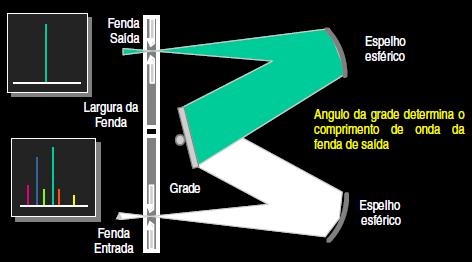 Monocromadores Um monocromador consiste de: Lentes e espelhos