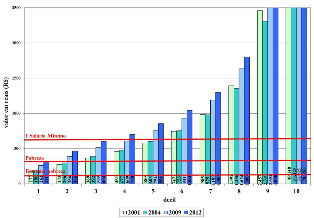 Gráfico 7 Valor dos decís de rendimento domiciliar per capita Regiões Metropolitanas do Sul 2001-2012 Fonte: IBGE - Pesquisa Nacional por Amostra de Domicílios. Elaboração: NEPP/UNICAMP.