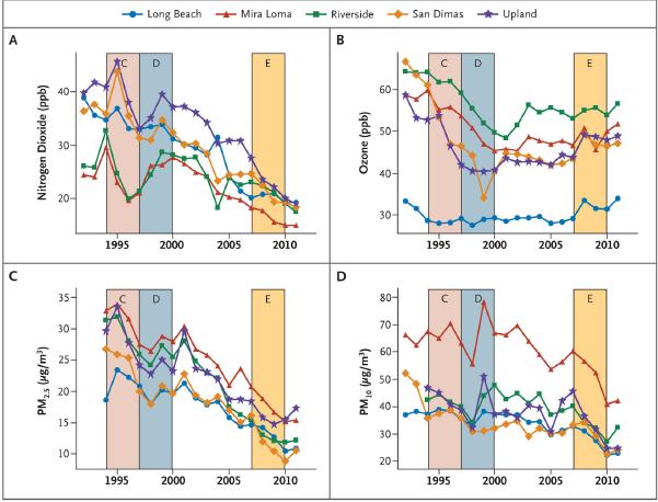 Melhora qualidade ar e desenvolvimento: 2120 crianças 3 coortes avaliadas entre 1994-2011