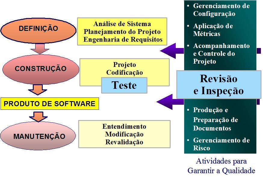 SQA no Processo de Desenvolvimento de Software I