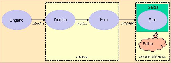 Engano x Defeito x Erro x Falha (Padrão IEEE 610.12-1990) Um engano introduz um defeito no software.