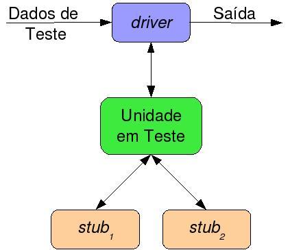 Drivers e Stubs Considere F uma dada unidade a ser testada.