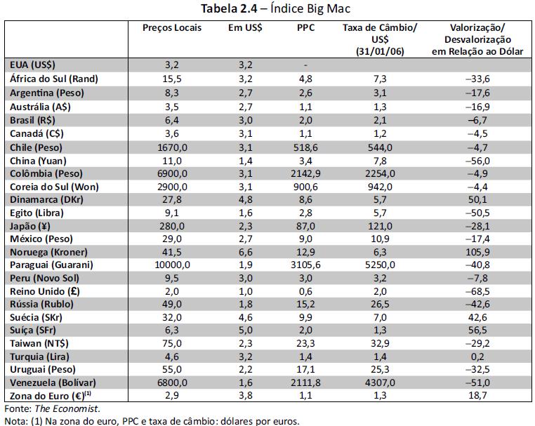 Índice PPC do Big Mac Indica a taxa de câmbio que