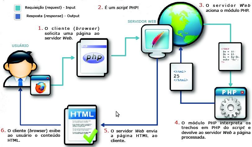 Modelo Web