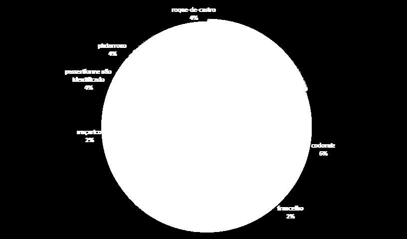 maior número de registos de mortalidade