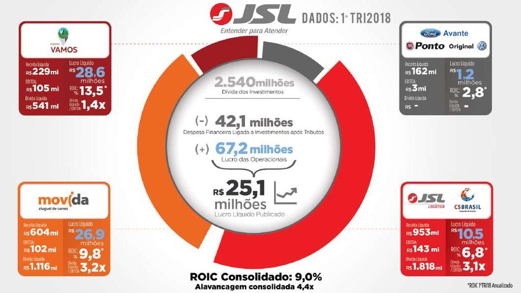 Comentário do Desempenho A JSL Consolidada apresentou uma geração de caixa antes dos investimentos em expansão de R$1,1 bilhão no 1T18 (últimos 12 meses).