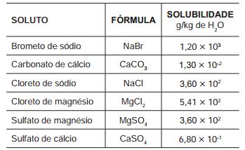 QUÍMICA AULA 02 Profª BIANCA ARAUJO RIBEIRO Data: JULHO 2018 1) (UFSCar) Uma "água dura" contém íons Ca 2+ e Mg 2+, que interferem na ação do sabão e deixam um resíduo nas paredes de tanques e