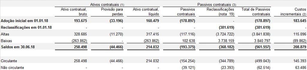 Os principais expedientes práticos adotados pela Companhia foram: (i) contratos concluídos: a norma não foi aplicada de forma retrospectiva aos contratos concluídos em 1º de janeiro de 2018; (ii)