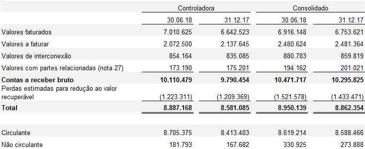 são eliminados integralmente. Os investimentos em sociedades de controle conjunto são mantidos pela equivalência patrimonial nas demonstrações financeiras consolidadas.