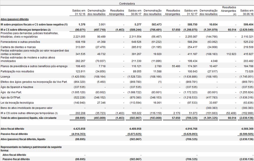 b) Imposto de renda e contribuição social a recolher c) Imposto de renda e contribuição social diferidos O imposto de renda e a contribuição social diferidos ativos são constituídos, considerando a