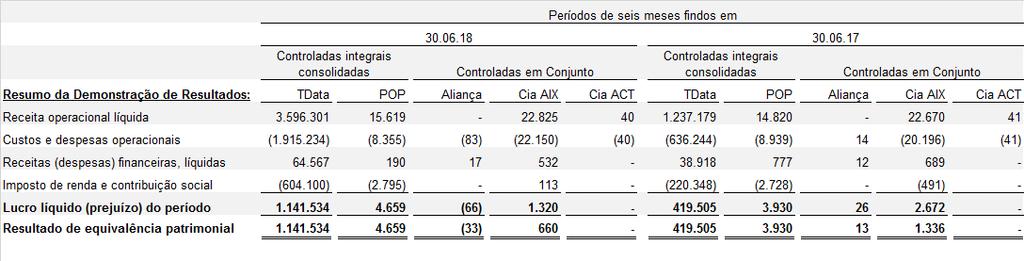 mesmas da nota explicativa 11) Investimentos, divulgada nas demonstrações financeiras do exercício social encerrado