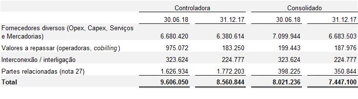 15) FORNECEDORES 16) IMPOSTOS, TAXAS E CONTRIBUIÇÕES A RECOLHER 17) DIVIDENDOS E JUROS SOBRE O CAPITAL PRÓPRIO (JSCP) a) Dividendos e Juros sobre o Capital Próprio a Receber Em 30 de junho de 2018 e