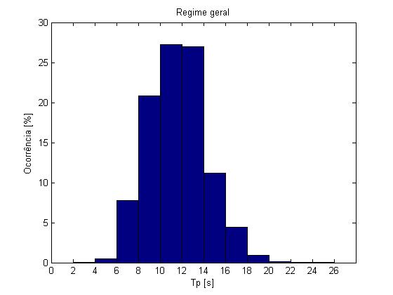 Alturas significativas menores que 2.00 m têm uma frequência relativa de 58.75% e menores que 4.00 m perfazem 91.55% das ocorrências, ascendendo a 99.05% para Hs até 6.50 m. Apenas 3.