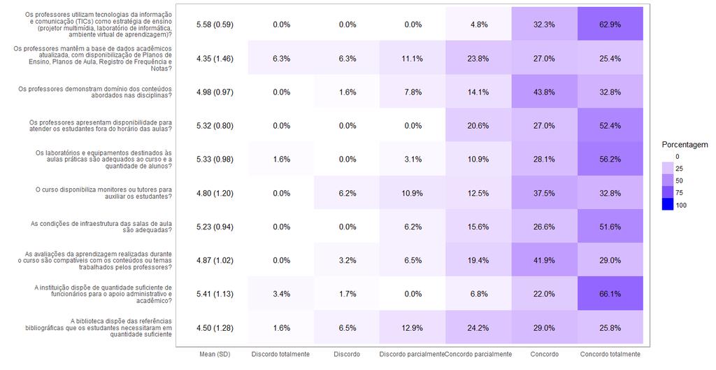 Figura 6: Resultados da Avaliação pelos Alunos do