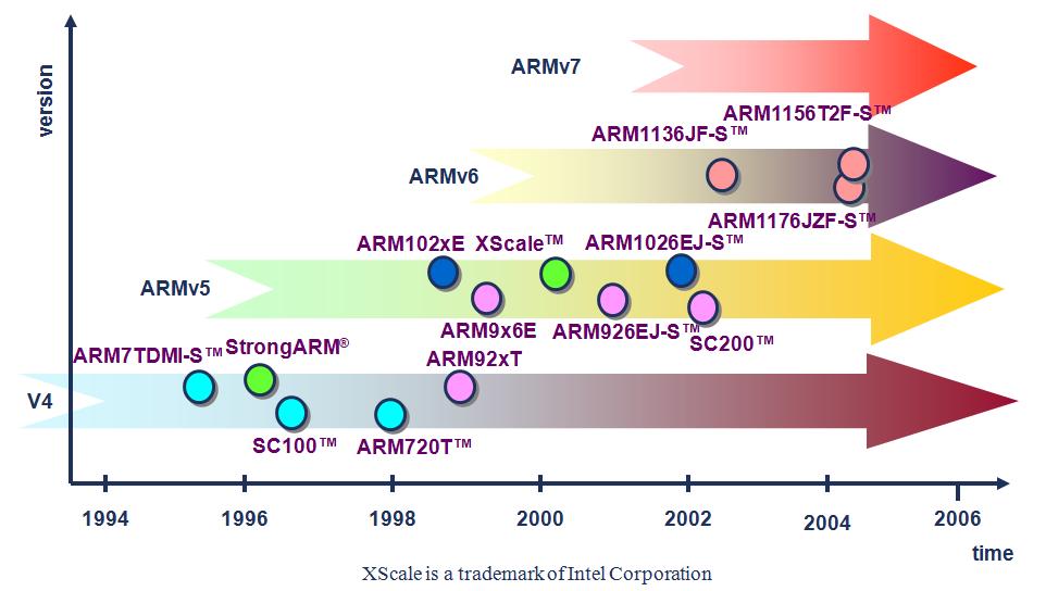 Microprocessador RISC Comerciais Microprocessador Comerciais: Famosos MIPS e ARM => Produtos MIPS: Processors R2000, R3000, R4000,