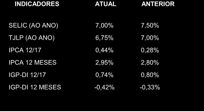 13,4 13,3 13,0 12,9 13,1 13,2 13,7 13,7 13,1 4% 1% Leite R$/l 15,1 15,3 14,9 14,9 14,9 14,9 15,0 14,7 14,7 14,6 14,5 14,4 14,9 4% 1% TABELA 11 PREÇOS MÉDIOS NO VAREJO EM CUIABÁ CESTA BÁSICA Produto