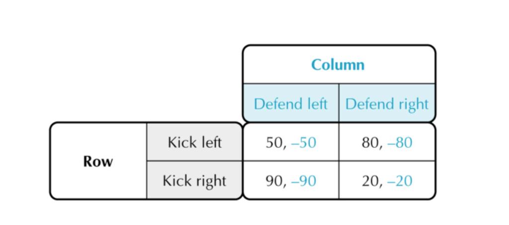 Se column defende esquerda com probabilidade q, o payoff de row quando chuta leh e right respec6vamente será: 50q+80(1-q) e 90q+20(1-q) Jogo de Competição: